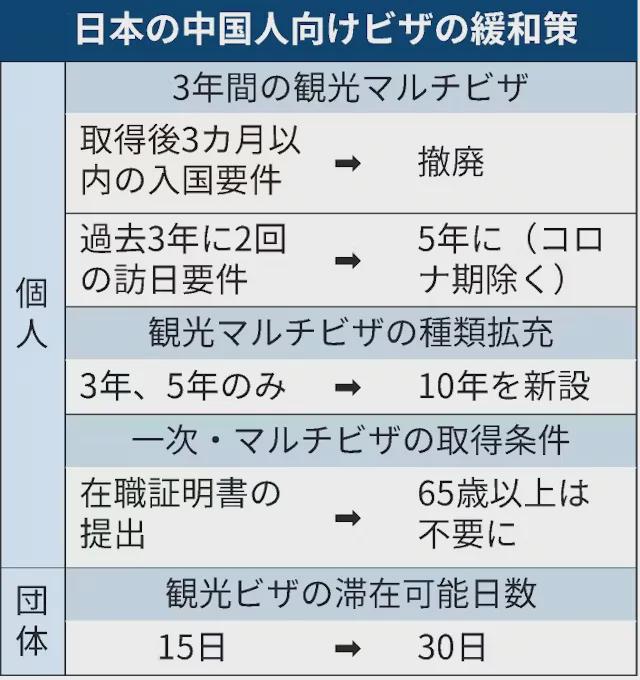 九游娱乐：日本放宽中国人赴日签证：新设10年多次往返签！但整体诚意不大(图2)