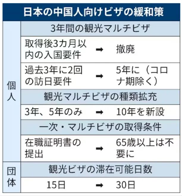 九游娱乐文化：日本确认放宽中国游客签证政策新推「10年有效签证」(图2)