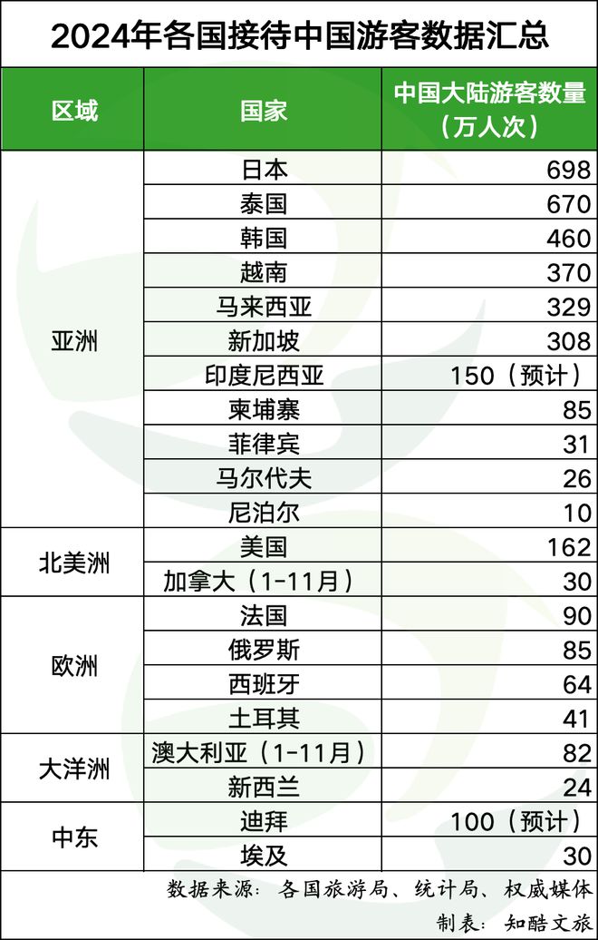 2024年各国都薅走了多少中国游客？