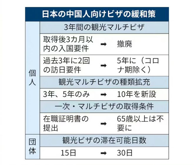 九游娱乐：好消息！日本签证政策对中国放宽网友：个人去至少要有十万存款(图4)