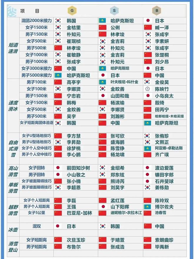 亚冬会收官！各国奖牌数差距：韩国45枚日本37枚中国呢？(图8)