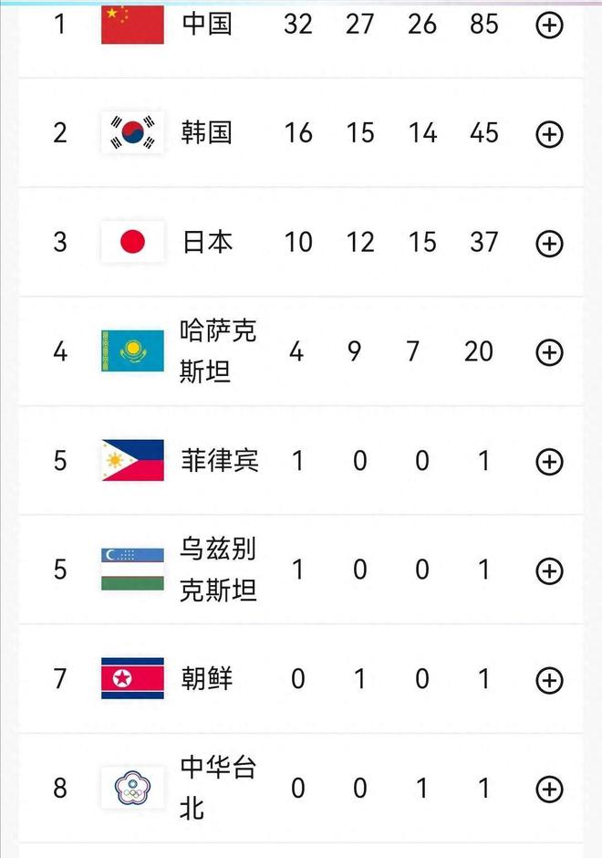 亚冬会收官！各国奖牌数差距：韩国45枚日本37枚中国呢？(图18)