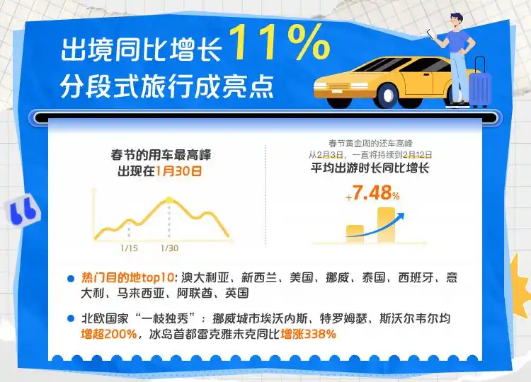 “反向出境游”爆火！首个“非遗”春节入境用户打车单量同比上涨80%出行平台海内外抢布局