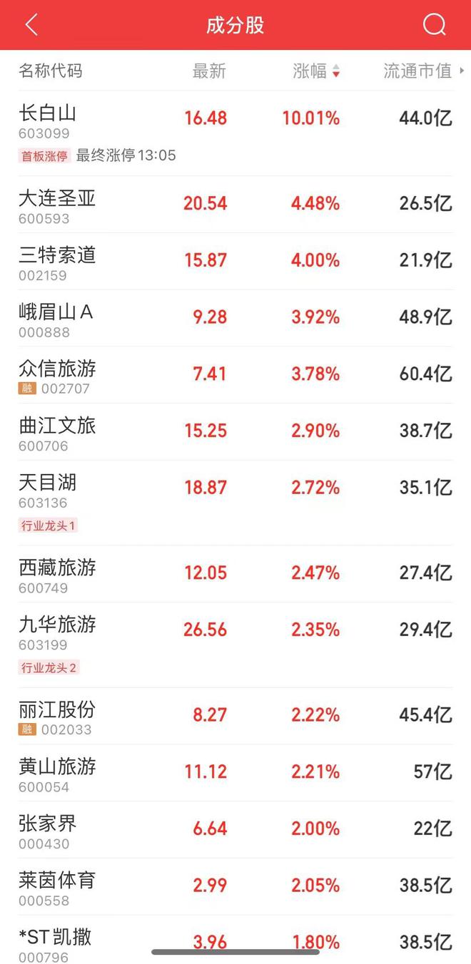 九游娱乐：中泰将永久互免签证！曼谷热度瞬时上涨200%泰国游搜索热度上涨158%(图2)