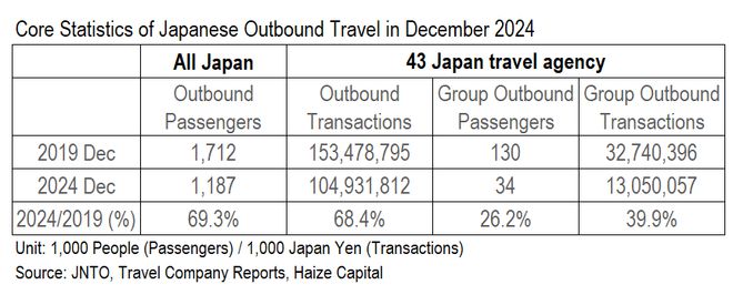 数据洞察：2024年日本人出境旅游到底有多惨？