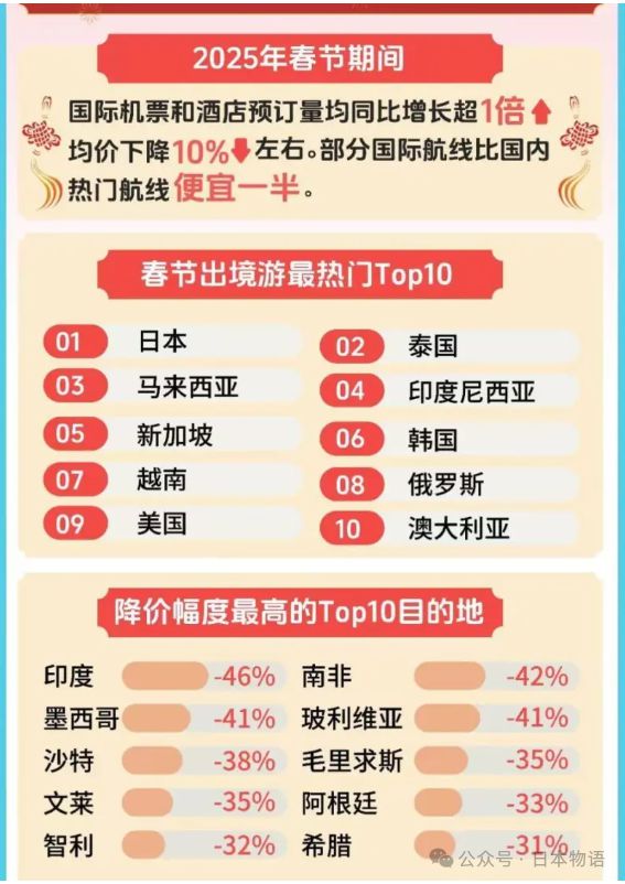 九游娱乐文化：90亿人次出行的2025春节：中国游客海外游首选日本、泰国和新西兰等国家(图9)