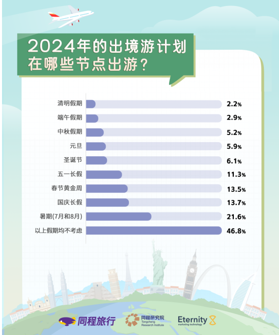 同程旅行2024出境游趋势报告：年轻人更爱出境打卡中年人青睐海外旅居