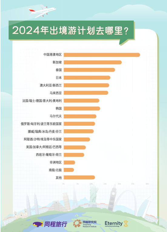 同程旅行2024出境游趋势报告：年轻人更爱出境打卡中年人青睐海外旅居(图2)
