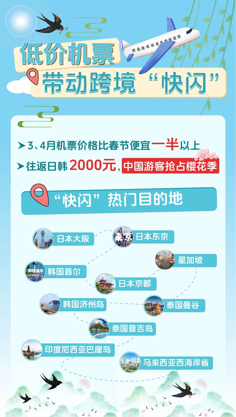 清明节前跨境机票“跳水”周边国家成中国游客热门目的地(图2)