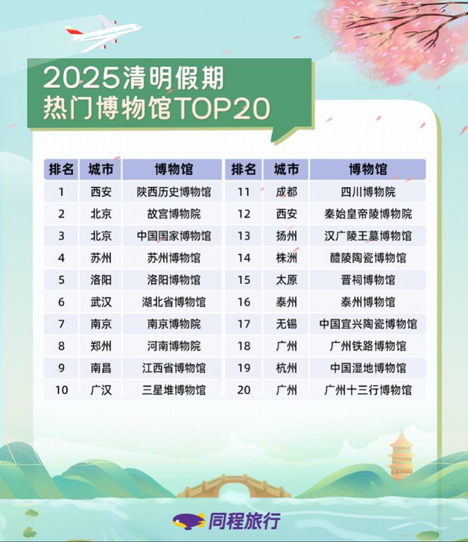 清明节假期国内出游126亿人次自驾游、赏花踏青最热门(图3)