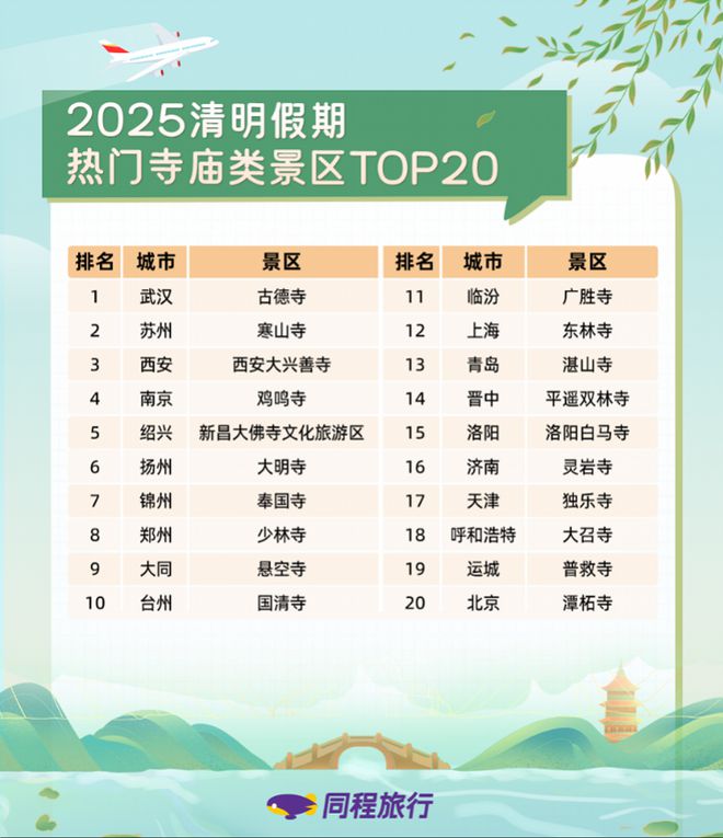 清明节假期国内出游126亿人次自驾游、赏花踏青最热门(图4)