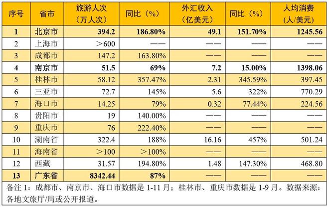 九游娱乐：数读：2024年各省及百家城市旅游“成绩单”(图4)