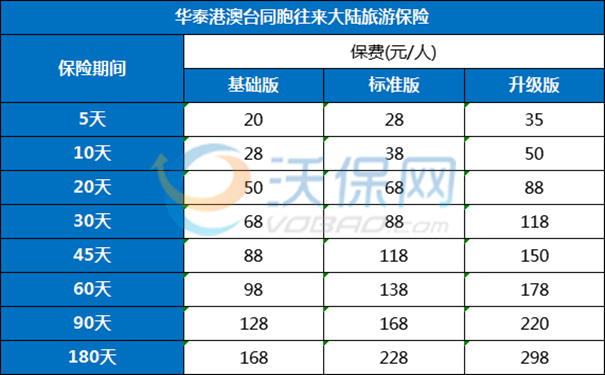 打算到台湾旅游台友到大陆旅游买哪款旅行意外险好？多少钱？