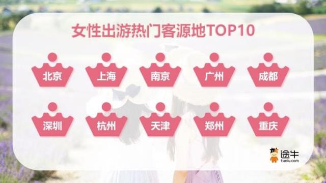 九游娱乐：多平台发布女性出游报告女性游客成旅游市场主力军(图2)