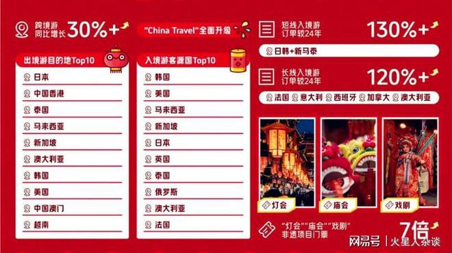 春节出境游第一目的地：取代泰国去年已接待内地游客698万人次(图2)