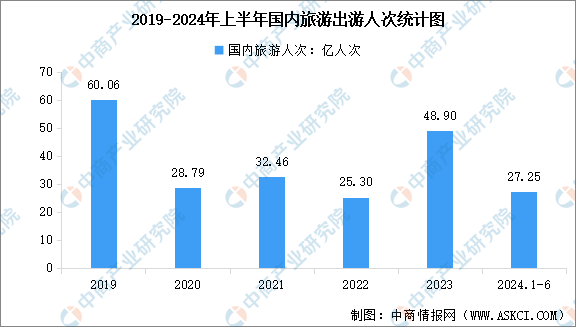 2024年上半年国内旅游数据情况：国内出游人次2725亿同比增长143%（图）