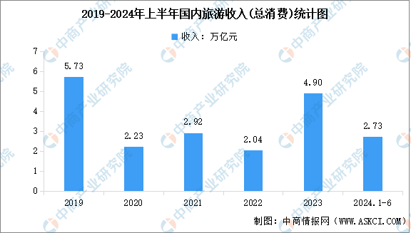 2024年上半年国内旅游数据情况：国内出游人次2725亿同比增长143%（图）(图2)