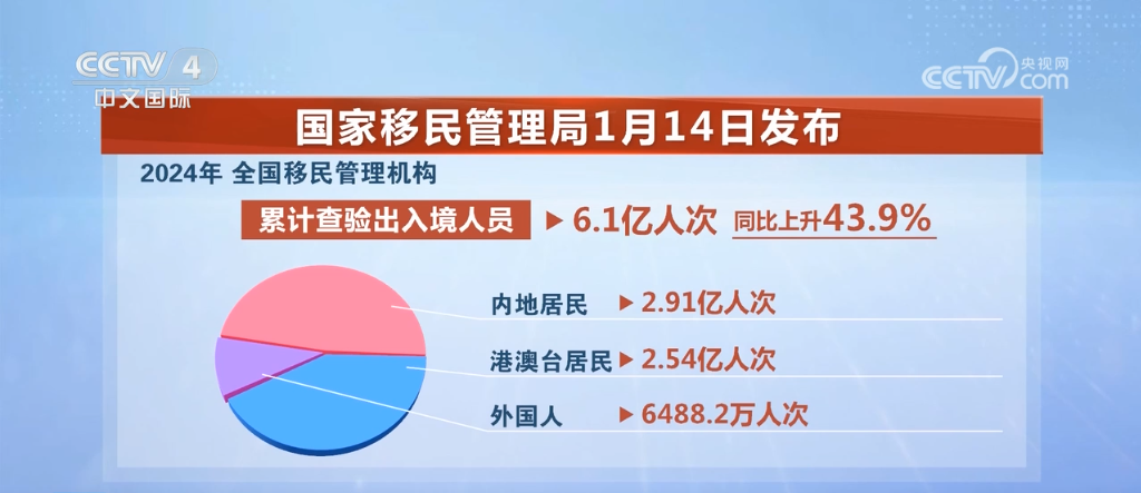 2024年61亿人次出入境外国游客“说来就来”游中国成现实