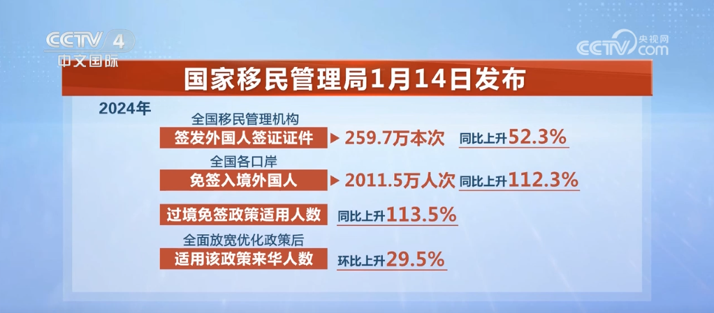 2024年61亿人次出入境外国游客“说来就来”游中国成现实(图3)