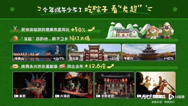 2025端午出游趋势:旅游市场稳步增长多元玩法成热点