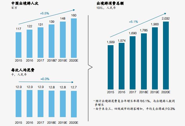 九游娱乐：最新报告：中国出境游市场增长迅猛
