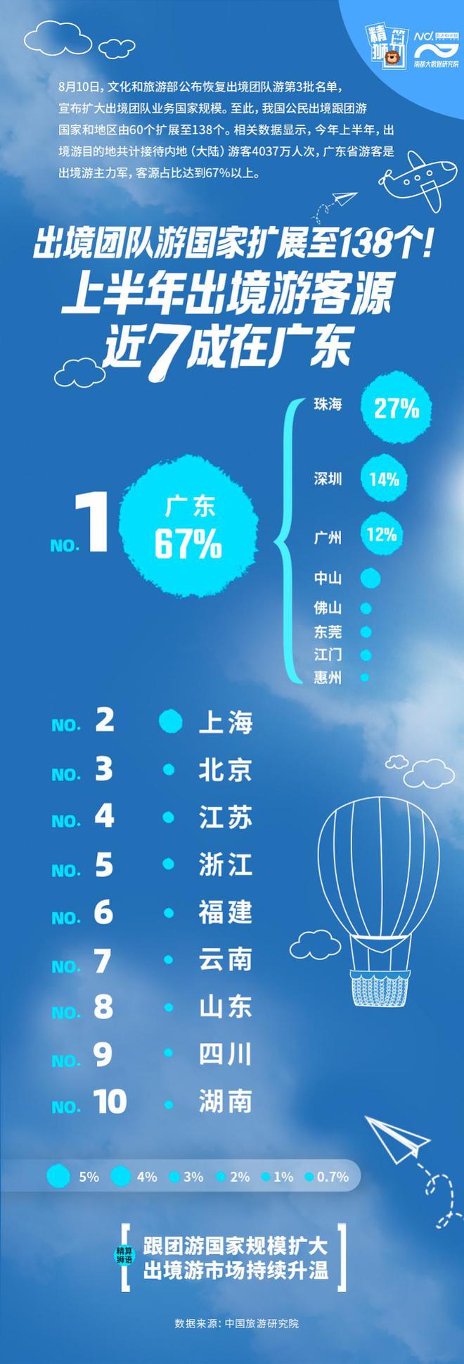 出境团队游国家扩至138个!上半年出境游客源近七成在广东
