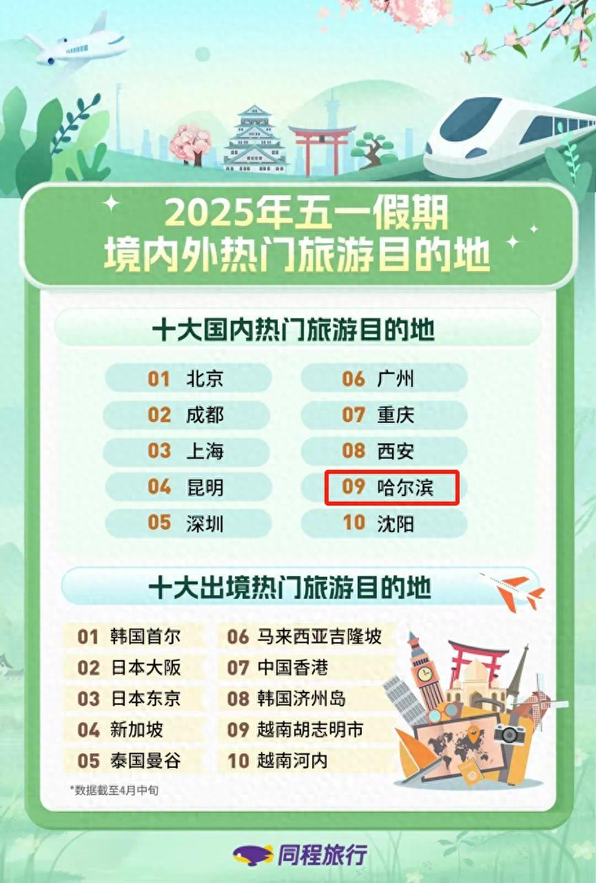 哈尔滨上榜“五一”十大国内热门旅游目的地！网友连吃啥都想好了