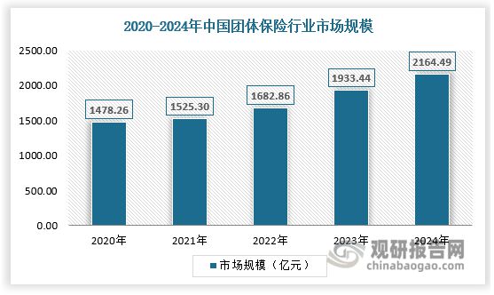 九游娱乐文化：中国团体保险行业现状深度研究与投资前景报告（2025-2032年）(图4)