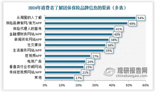 九游娱乐文化：中国团体保险行业现状深度研究与投资前景报告（2025-2032年）(图6)