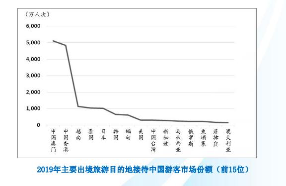 权威发布：2019年中国人出境游155亿人次消费超过1338亿美元(图1)
