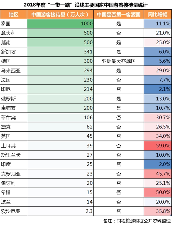 同程旅游发布“一带一路”出境游大数据报告(图1)