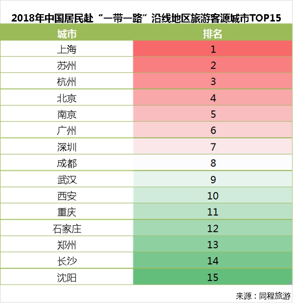 同程旅游发布“一带一路”出境游大数据报告(图2)