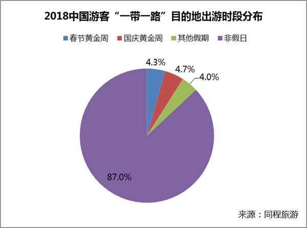 同程旅游发布“一带一路”出境游大数据报告(图3)