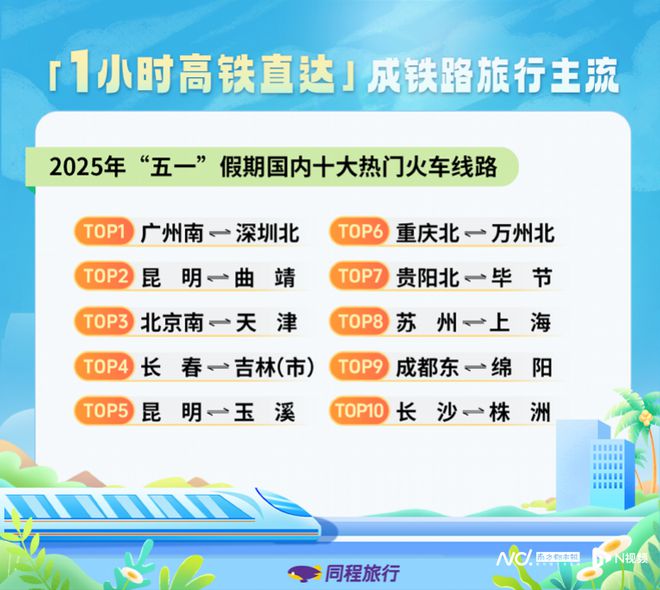 九游娱乐：2025年五一旅游市场：消费热潮涌动多元趋势凸显(图2)