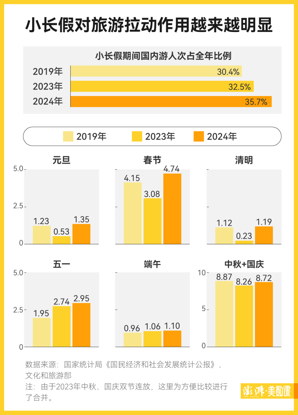 去年中国入境游成绩单公布：132亿人次942亿美元(图2)