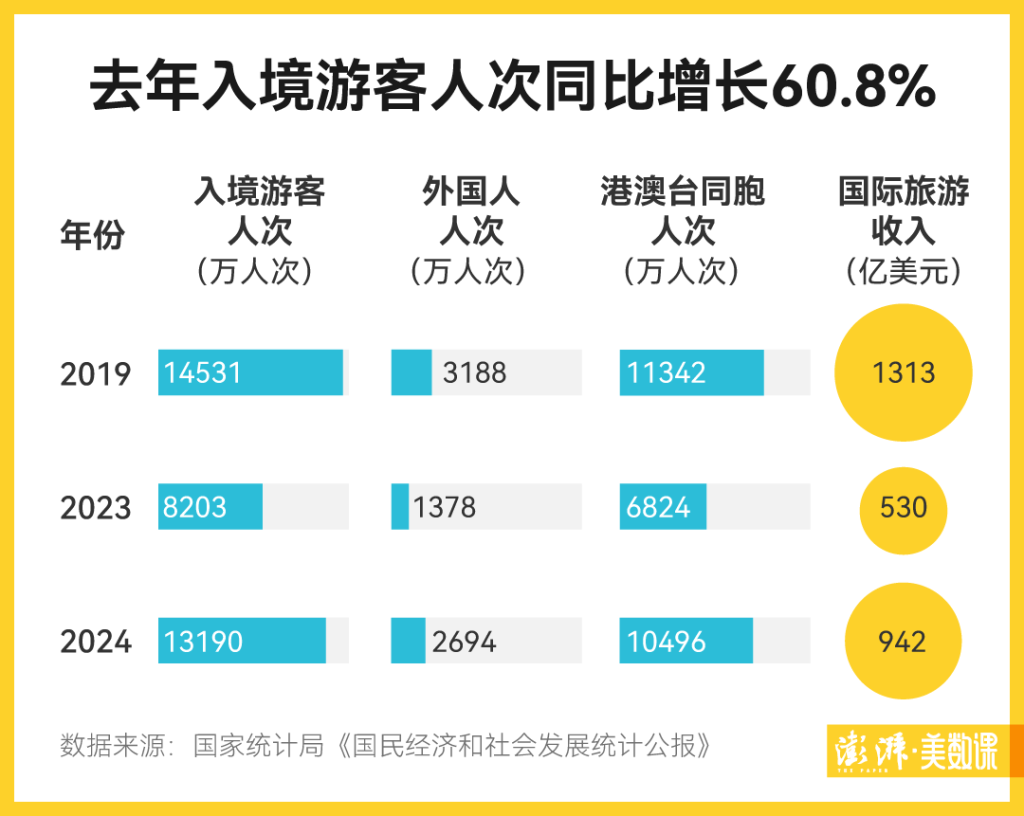 去年中国入境游成绩单公布：132亿人次942亿美元(图3)