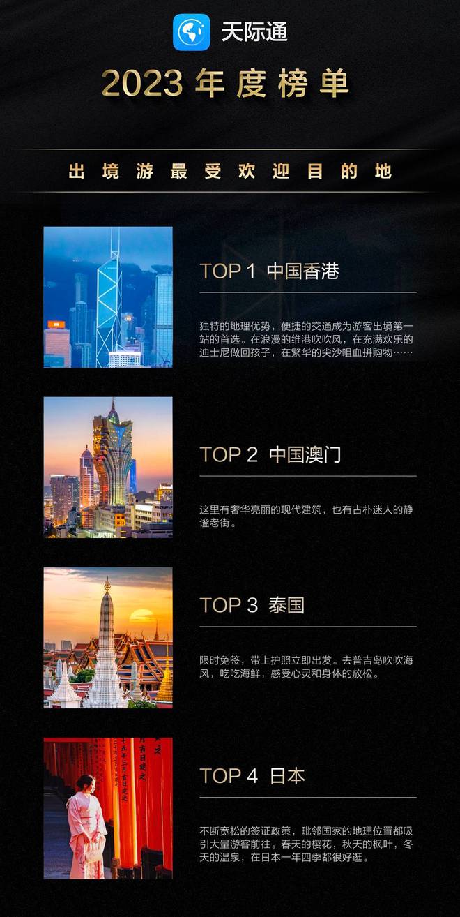 华为天际通2023年度出境目的地榜单出炉“港澳泰日”最受欢迎！