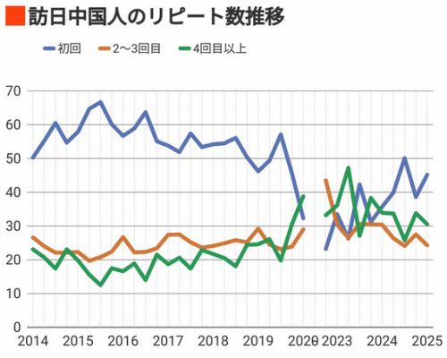 中国有钱人开始放弃日本旅游年薪3亿律师曝真实原因！日媒破防：日本已经不行了？(图5)