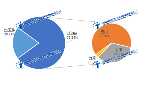 中国旅游研究院：2023年上半年出境旅游大数据(图3)