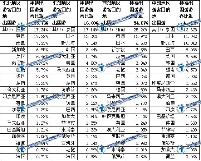 中国旅游研究院：2023年上半年出境旅游大数据(图9)
