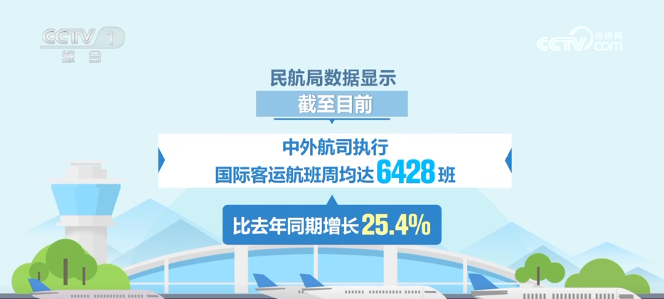 神秘东方→魅力中国我国不断拓展国际航线入境游消费热潮火爆来袭(图1)
