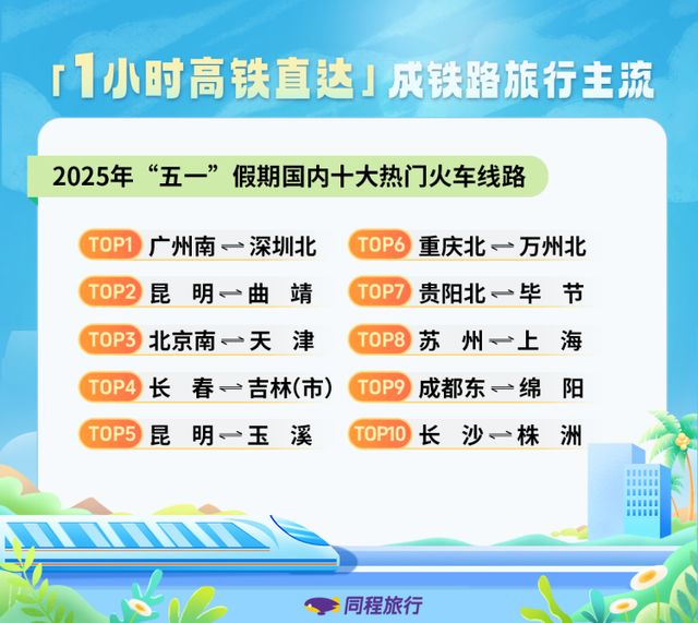 “中国购”“奔县游”还有高铁1小时直达紧俏……这个“五一”出游日日爆梗(图3)
