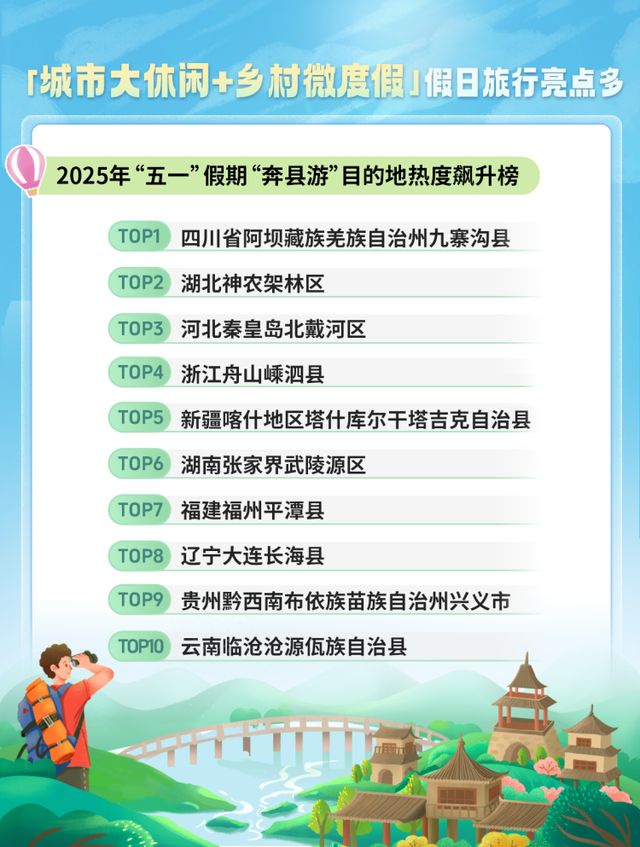 “中国购”“奔县游”还有高铁1小时直达紧俏……这个“五一”出游日日爆梗(图4)