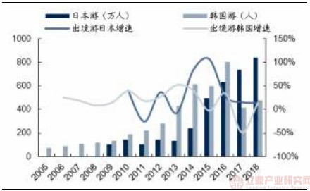 九游娱乐：我国出境游目的地分析：持续分化东南亚出境游绝对主导欧洲线相对稳定(图5)