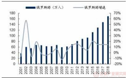 九游娱乐：我国出境游目的地分析：持续分化东南亚出境游绝对主导欧洲线相对稳定(图7)