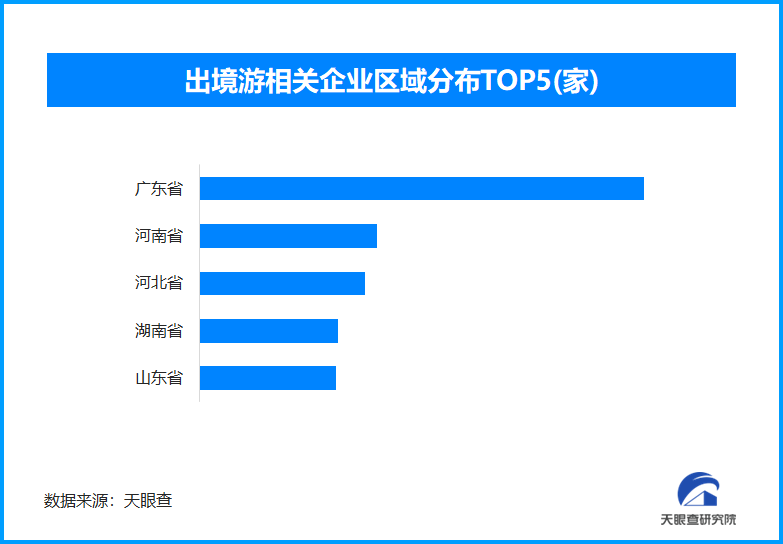 九游娱乐：中国已对75个国家实施免签全国现存出境游相关企业超28万家(图1)