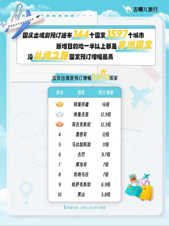 九游娱乐：去哪儿：国庆出境游预订遍布144个国家1597个城市(图1)