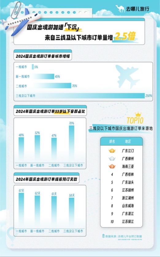 九游娱乐：去哪儿：国庆出境游预订遍布144个国家1597个城市(图2)