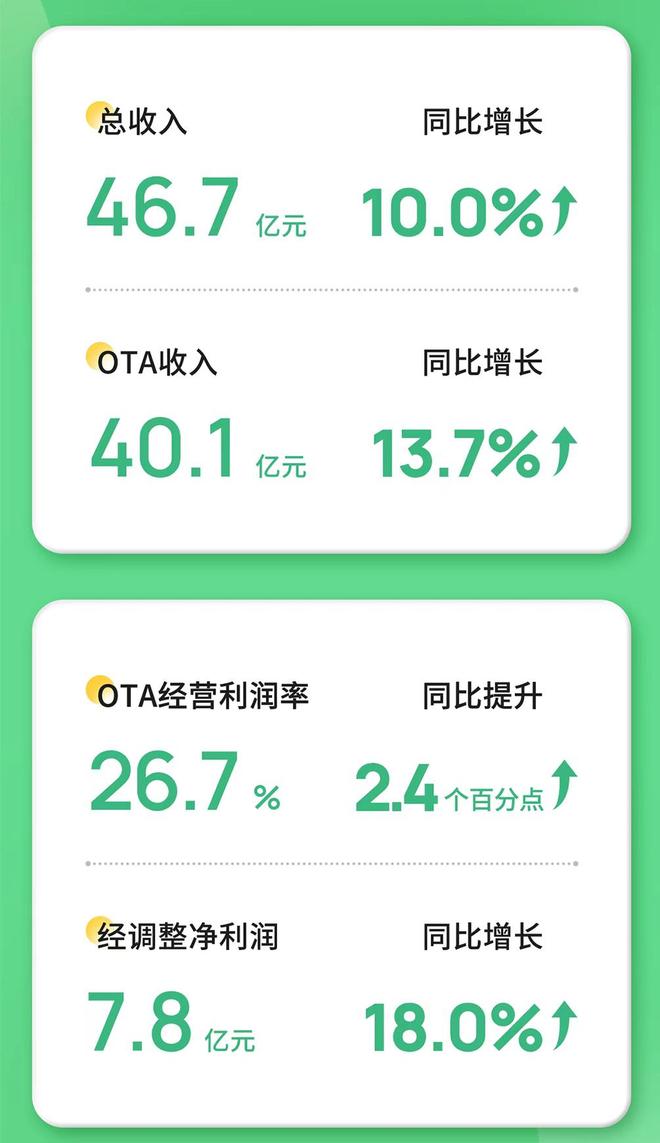九游娱乐文化：不甘只做下沉市场同程旅行“向上生长”