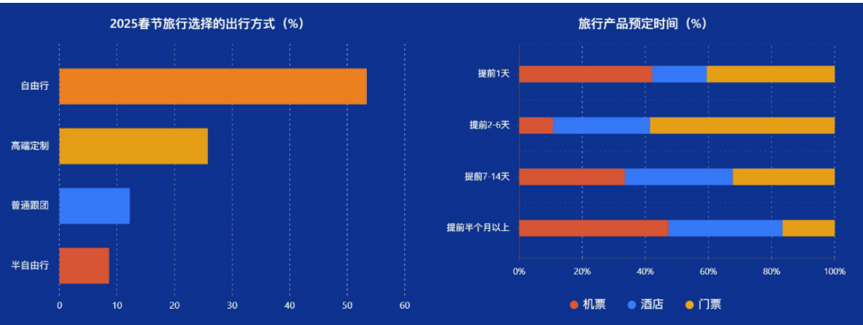 九游娱乐：数读中国旅游消费：2024出境游回落2025更趋谨慎(图5)